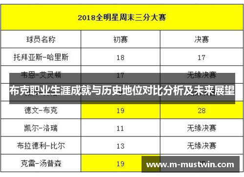 布克职业生涯成就与历史地位对比分析及未来展望